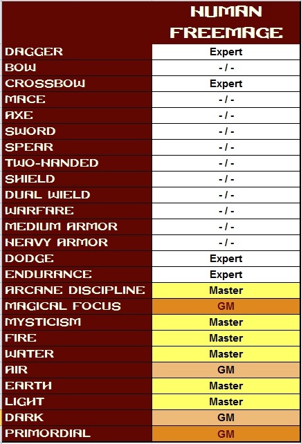 Доступные уровни навыков Свободного Мага